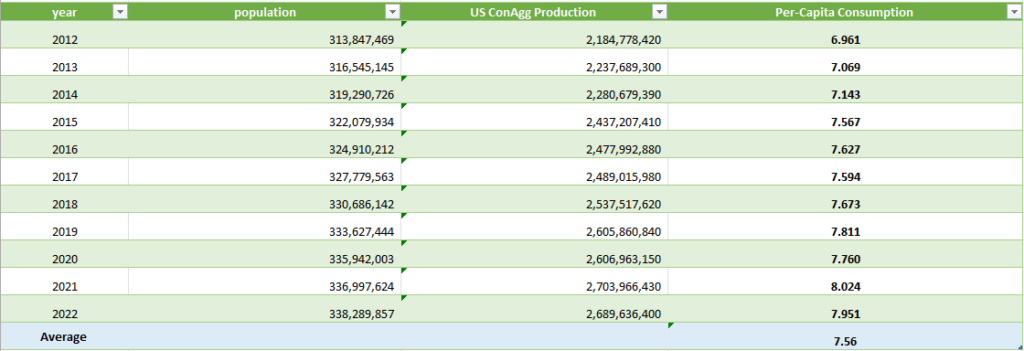 A table showing us aggregate production, population data, and per-capita aggregate consumption trends.