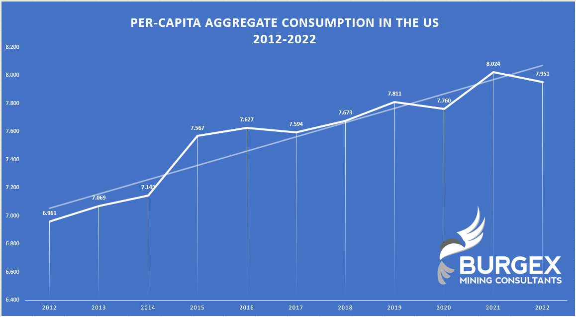 Chart showing aggregate consumption trends in the US over a decade period.