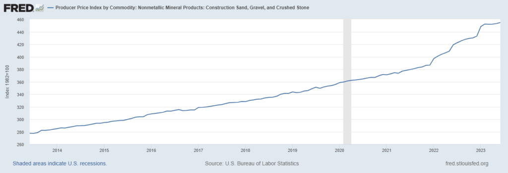 FRED graph of construction aggregate prices over the last 10 years.