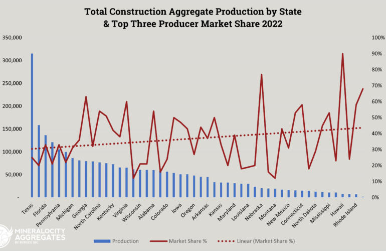 The Correlation Between Market Share and State Production and Size in the Construction Aggregate Industry