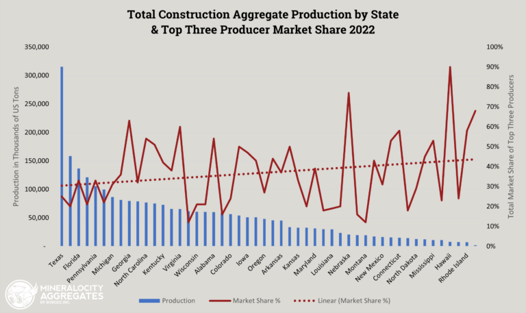 The Correlation Between Market Share and State Production and Size in the Construction Aggregate Industry