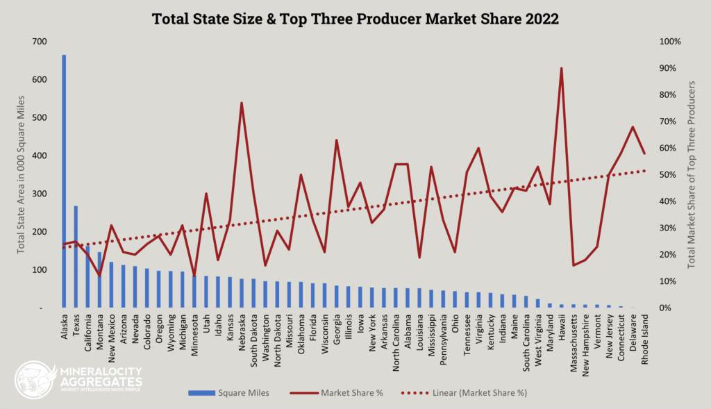 A chart showing total state size and the top three construction aggregate producers by market share for 2022.
