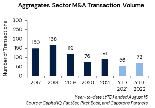 Chart showing M&A activity in the construction aggregate industry